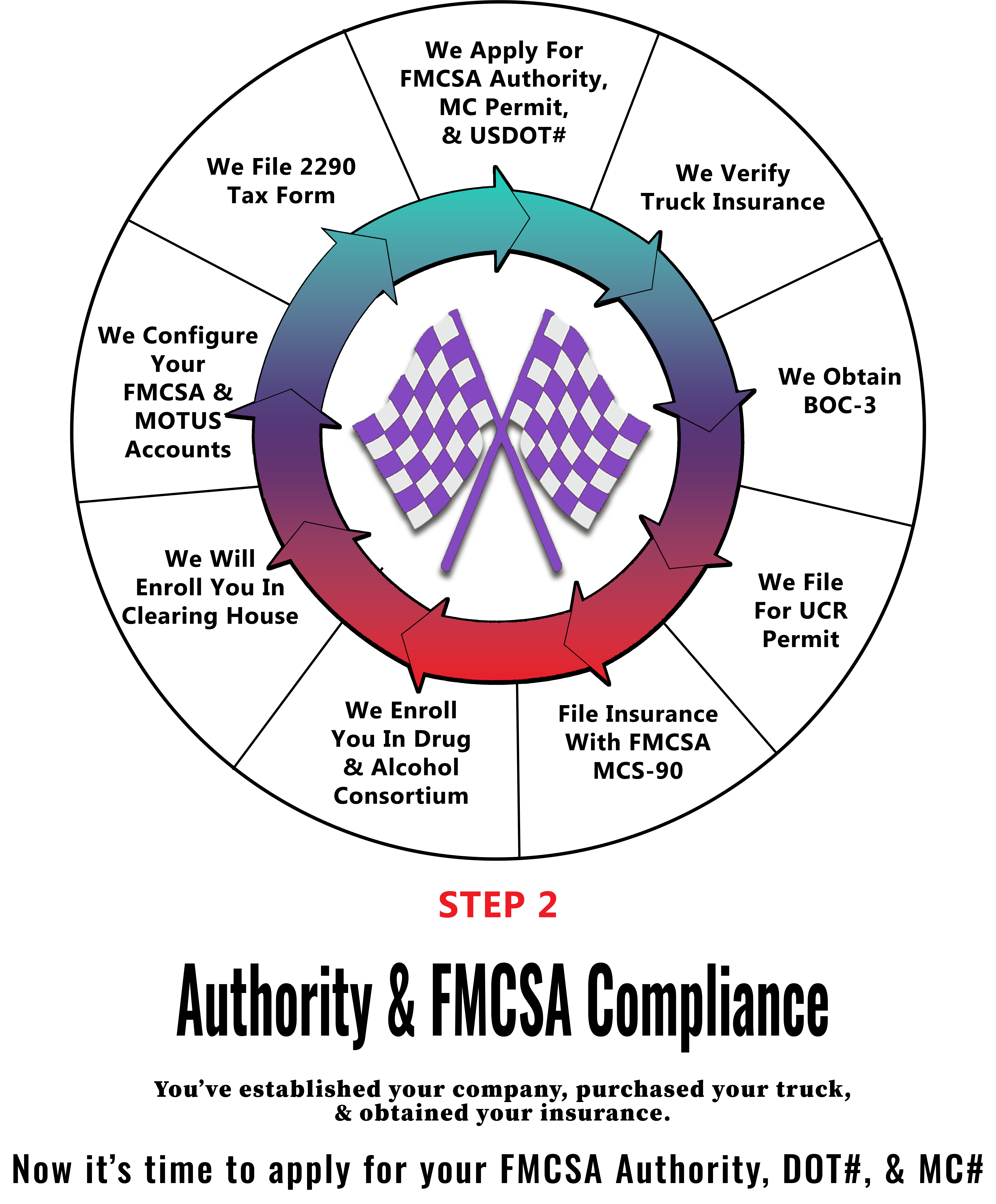 Step 2 - Authority & FMCSA Compliance