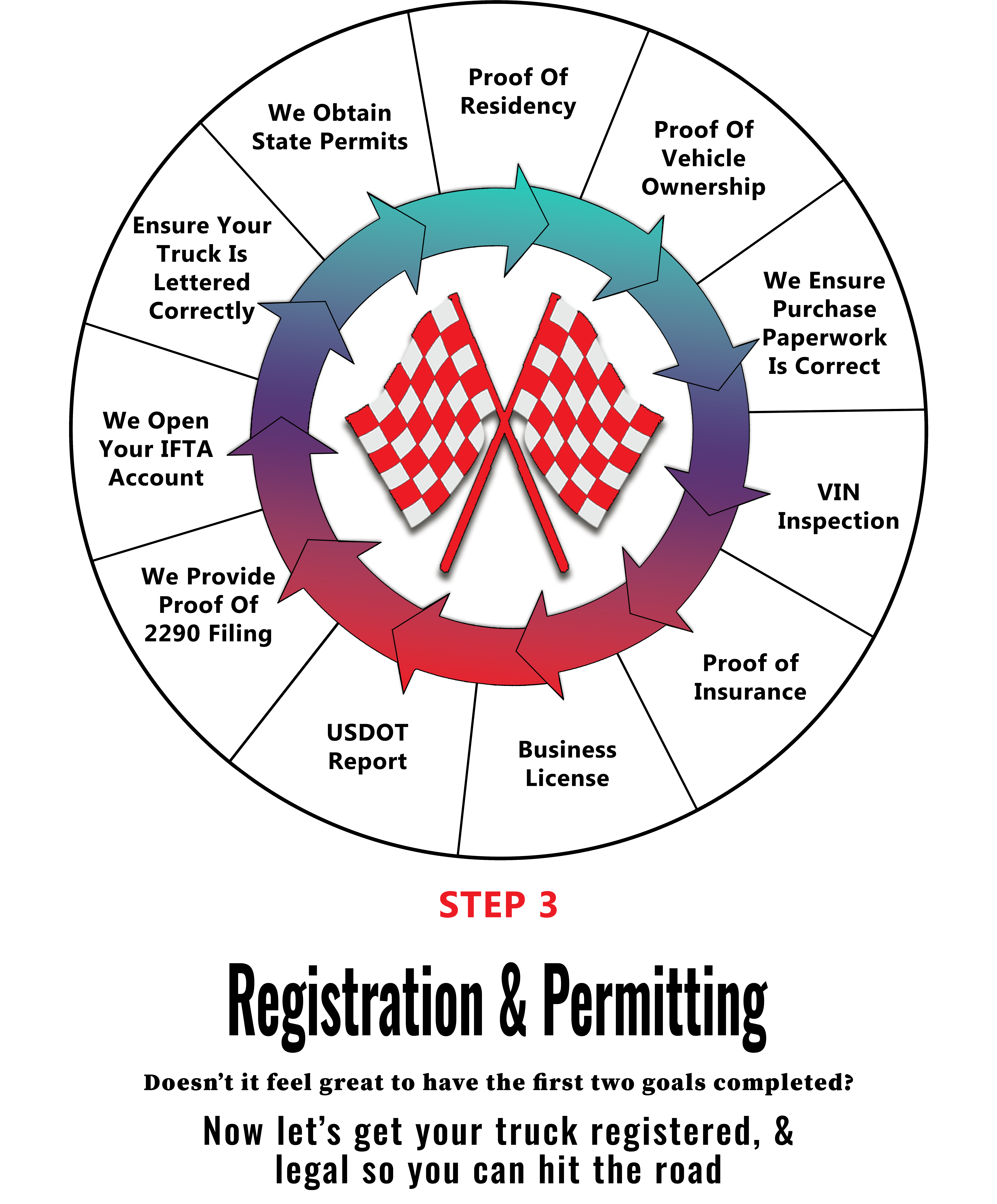 Step 3 - Registration & Permitting