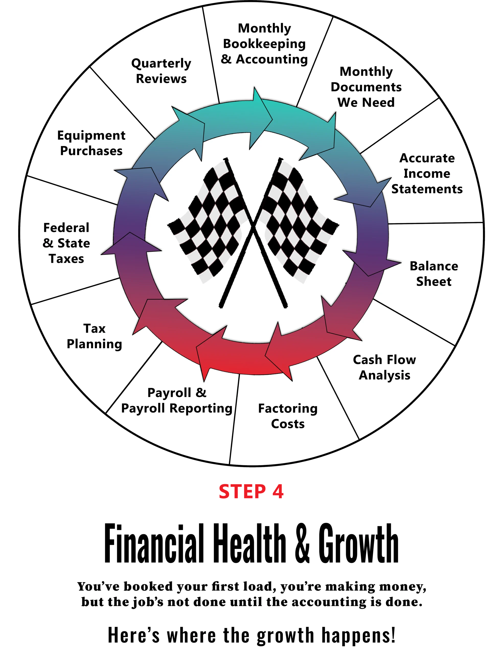 Step 4 - Financial Health & Growth